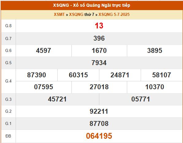 Phân tích kết quả XSQNG ngày 5/7/2025