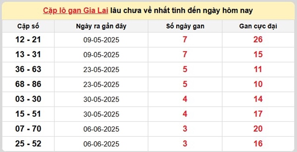 Phân tích kết quả Gia Lai 4/7/2025 bạch thủ VIP thứ 6