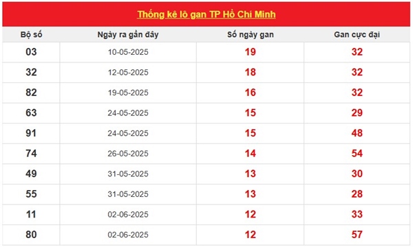 Thống kê XS Hồ Chí Minh 19/7/2025 chính xác nhất