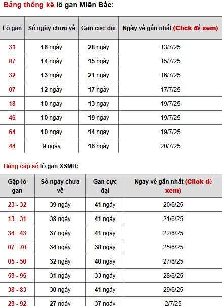 Thống kê phân tích XSMB ngày 31/7/2025 thứ 5 may mắn