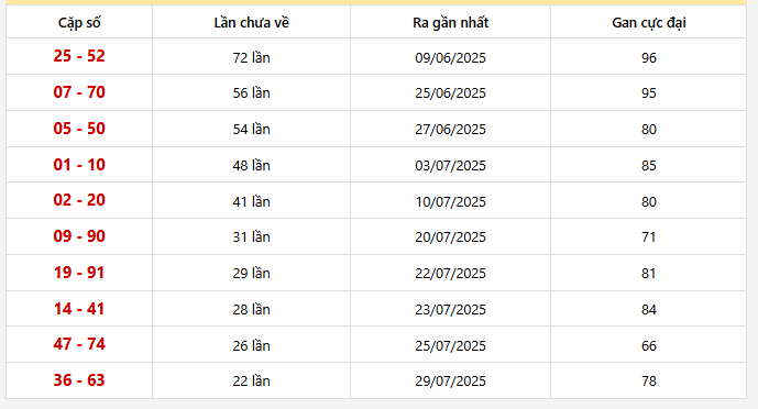 Bảng thống kê 10 cặp lô khan Miền Bắc lâu chưa ra nhất