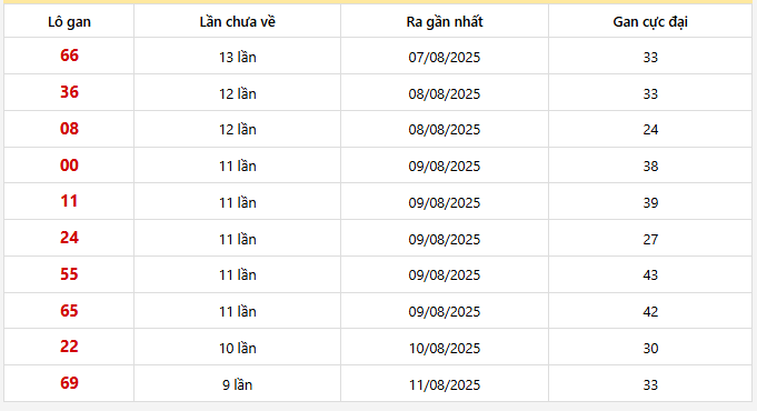 Bảng thống kê 10 con lô gan Miền Bắc lâu chưa về nhất