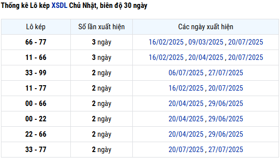 Thống kê lô kép xổ số Đà Lạt ngày 31/8/2025 chi tiết