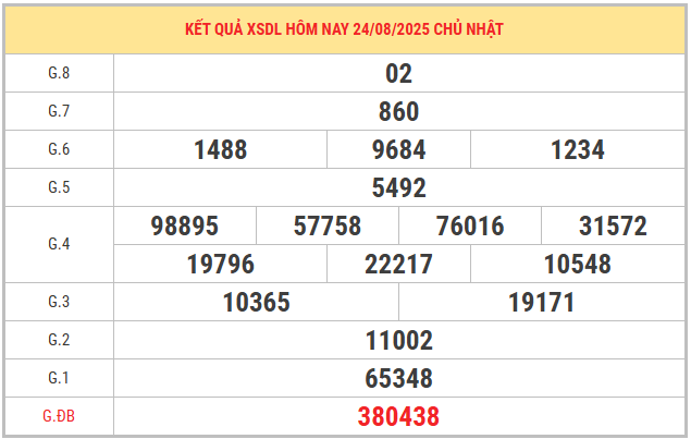 Xem lại kết quả XSDL kỳ trước ngày 24/8/2025 