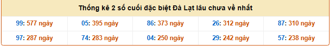 Thống kê 2 số cuối GDB Đà Lạt lâu chưa về nhất
