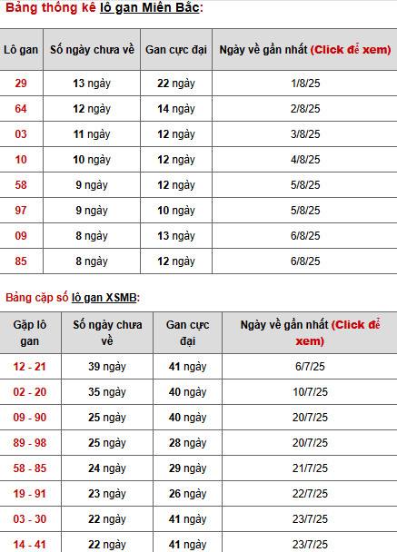 Thống kê phân tích XSMB ngày 16/8/2025 may mắn tài lộc