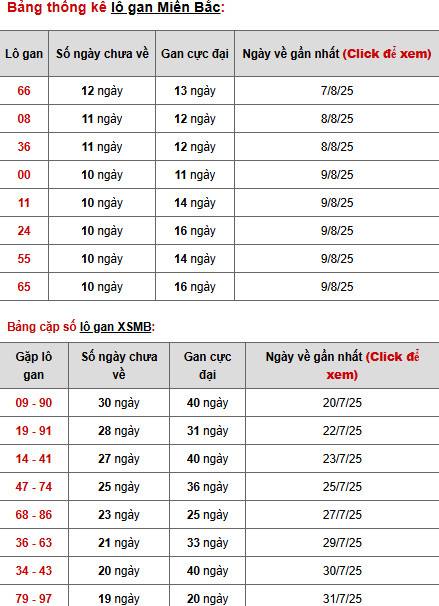 Thống kê phân tích XSMB ngày 21/8/2025 thứ 5 may mắn