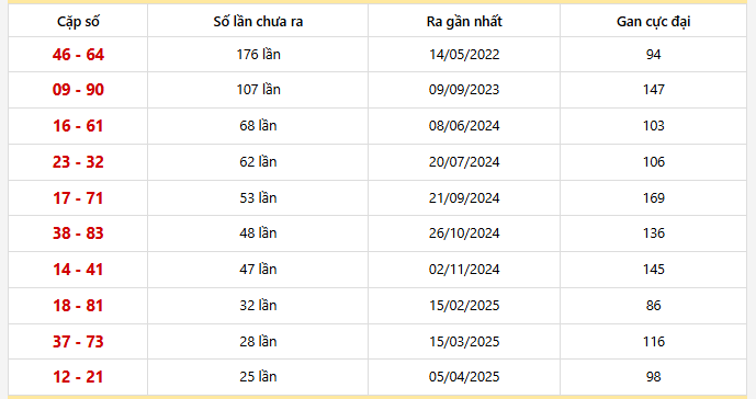 Bảng thống kê 10 cặp lô khan Long An lâu chưa ra nhất