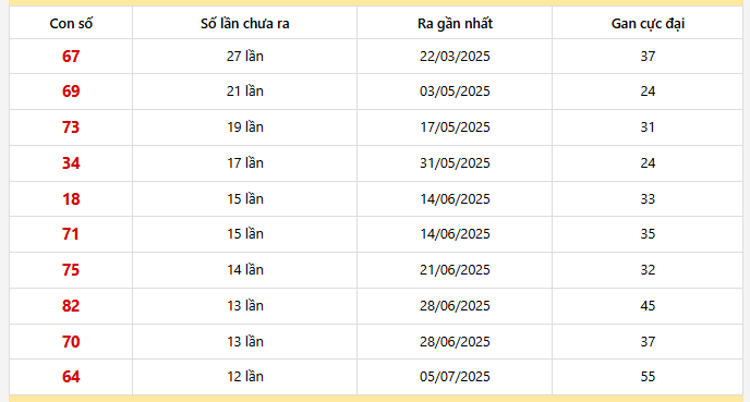 Bảng thống kê 10 con lô gan Long An lâu chưa về nhất