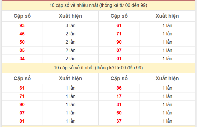 Thống kê 2 số cuối giải đặc biệt KQXS Miền Bắc