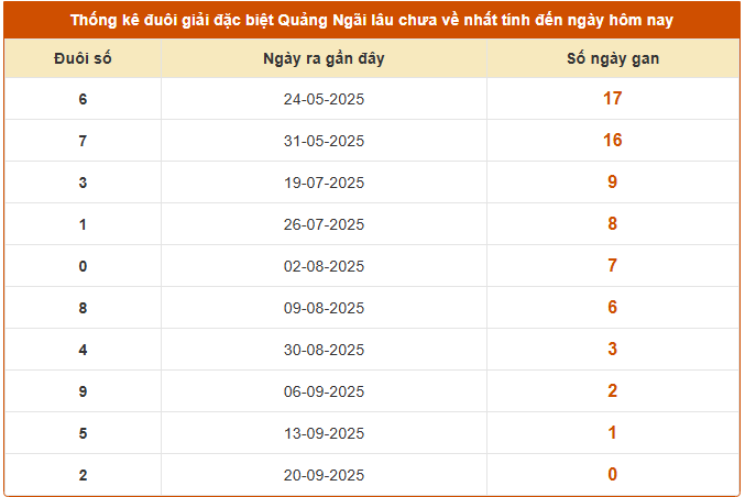 Thống kê đuôi giải đặc biệt XSQNG lâu chưa về ngày 27/9/2025
