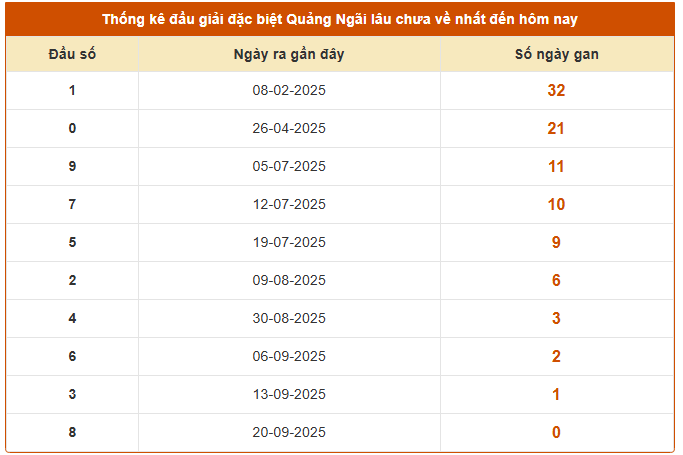 Thống kê đầu GĐB xổ số Quảng Ngãi lâu chưa về 27/9
