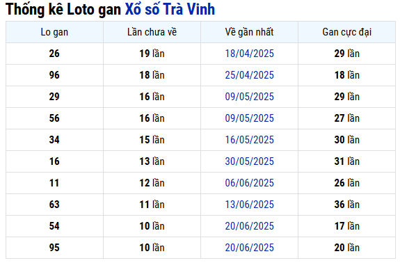 Thống kê lô gan XSTV ngày 5/9/2025 chuẩn xác nhất