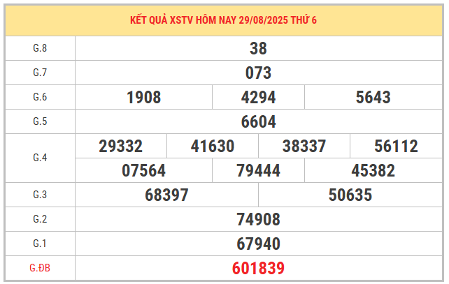 Xem lại kết quả XSTV ngày 29/8/2025 chi tiết