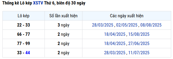 Thống kê lô kép xổ số Trà Vinh ngày 5/9 hôm nay