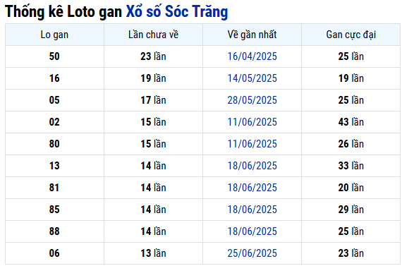 Thống kê lô gan XSST ngày 1/10 hôm nay miễn phí
