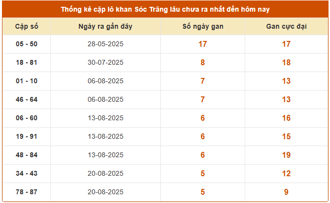Thống kê cặp lô gan xổ số Sóc Trăng ngày 1/10/2025