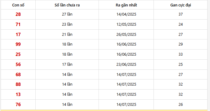 Bảng thống kê 10 con lô gan Cà Mau lâu chưa về nhất