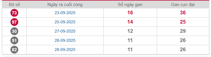 Bảng thống kê lô gan Miền Bắc lâu chưa về nhất