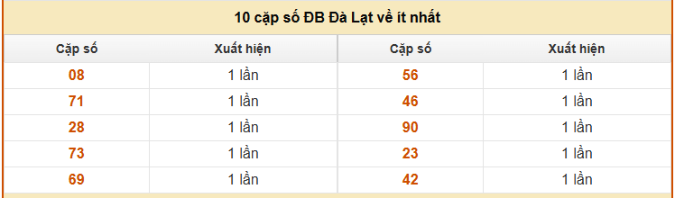 Thống kê 10 cặp số về ít nhất XS Đà Lạt ngày 12/10/2025 miễn phí