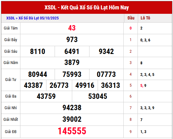 Xem lại kết quả XSDL kỳ trước ngày 5/10/2025 chi tiết