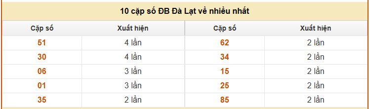 Thống kê 10 cặp số về nhiều nhất XSDL hôm nay ngày 12/10