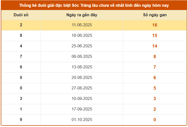 Thống kê đuôi giải đặc biệt XS Sóc Trăng lâu chưa về ngày 8/10/2025