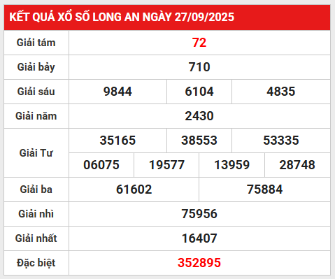 Thống kê lô gan kết quả XSLA 4/10/2025 chi tiết nhất