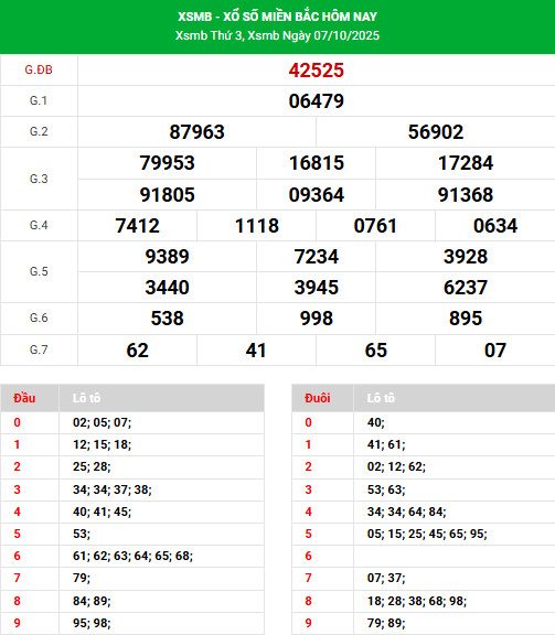 Dự đoán XSMB 10/10/2025 thứ 6 may mắn phát tài