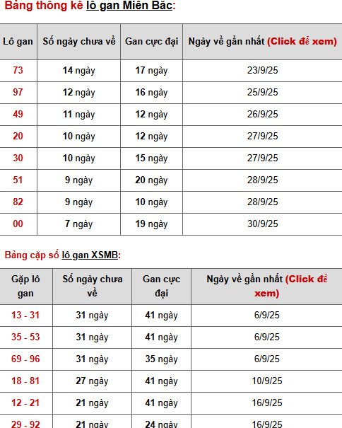 Dự đoán XSMB 10/10/2025 thứ 6 may mắn phát tài