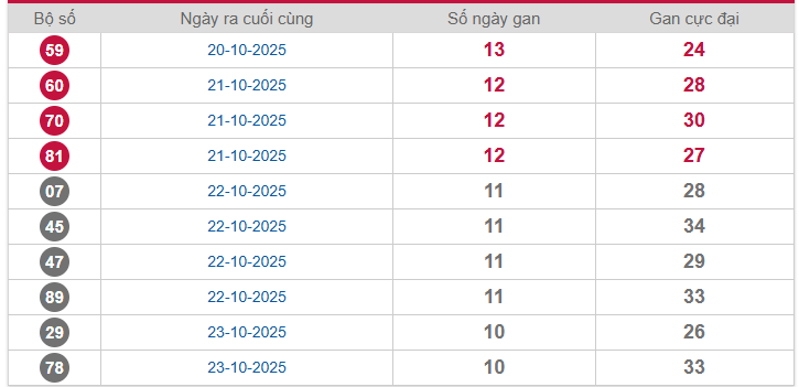 Bảng thống kê lô gan Miền Bắc lâu chưa về nhất