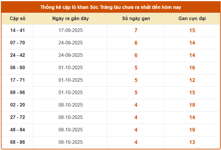 Thống kê cặp lô khan XS Sóc Trăng ngày 12/11/2025 chính xác