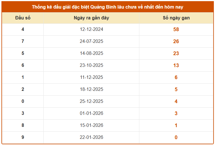 Thống kê đầu giải đặc biệt XS Quảng Bình lâu chưa về tính đến 29/1