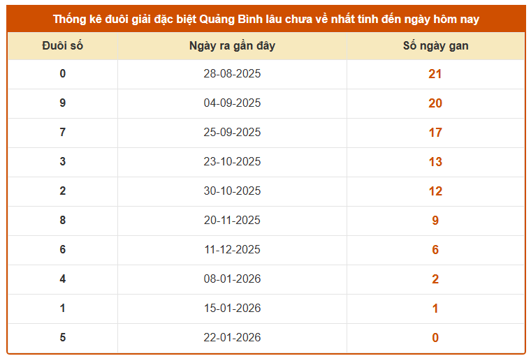 Thống kê đuôi GDB xổ số Quảng Bình ngày 29/1/2026 lâu chưa ra