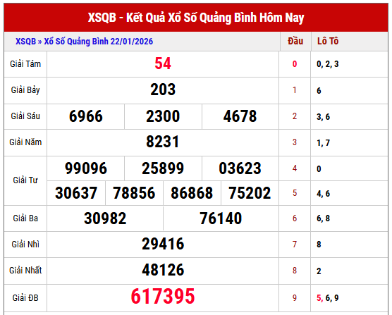 Xem lại kết quả XS Quảng Bình thứ 5 tuần trước chi tiết 