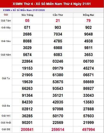 Tổng quan kết quả xố số Miền Nam ngày 21/1/2026