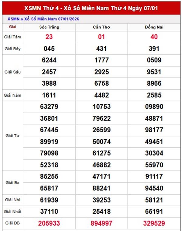 Dự đoán XSMN 14/1/2026 - Soi cầu Miền Nam thứ 4 siêu chuẩn