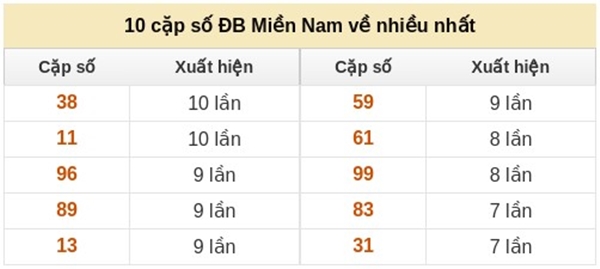 Dự đoán XSMN 14/1/2026 - Soi cầu Miền Nam thứ 4 siêu chuẩn