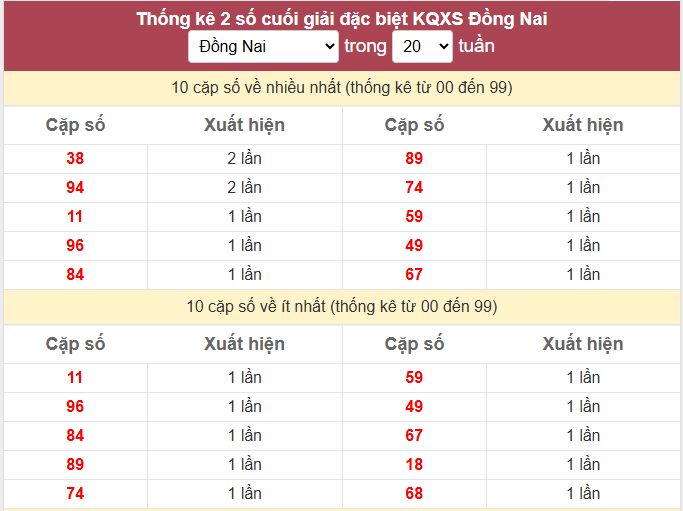 - Thống kê 2 số cuối giải đặc biệt KQXS Đồng Nai ngày 11/2/2026