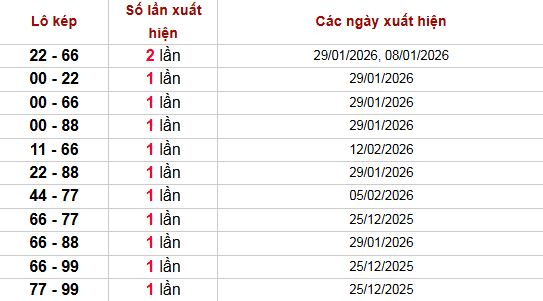 Phân tích, thống kê lô kép XSTN ngày 26/2/2026