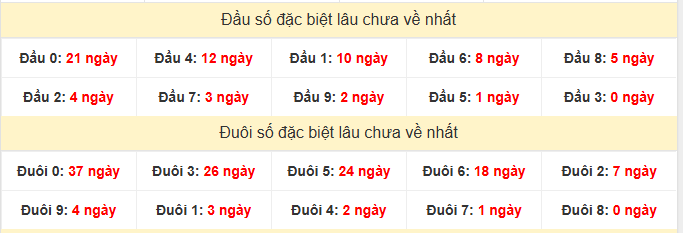 - Thống kê đầu đuôi đặc biệ XSDN lâu chưa về ngày 11/2/2026