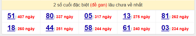 - Thống kê 2 số cuối đặc biệt (đề gan) lâu chưa về nhất ngày 15/3/2026