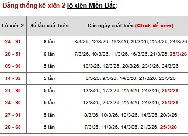 Phân tích lô xiên miền Bắc