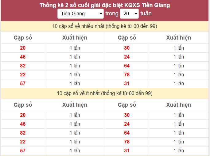 - Thống kê 2 số cuối giải đặc biệt KQXS Tiền Giang ngày 15/3/2026