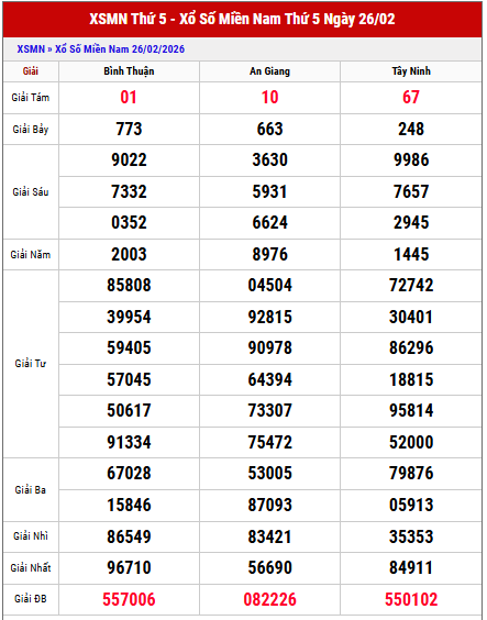 Xem lại kết quả xổ số Miền Nam thứ 5 tuần trước chính xác