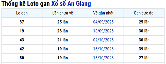 Thống kê An Giang ngày 05/03/2026