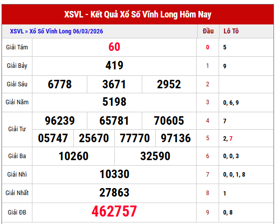 Xem lại kết quả XS Vĩnh Long kỳ trước thứ 6