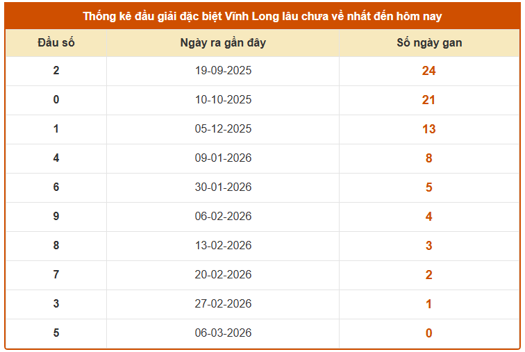 Thống kê đầu giải đặc biệt XSVL lâu chưa về tính đến 13/3