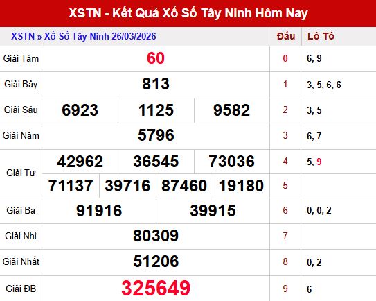 Kết quả xổ số Tây Ninh ngày 26/3/2026