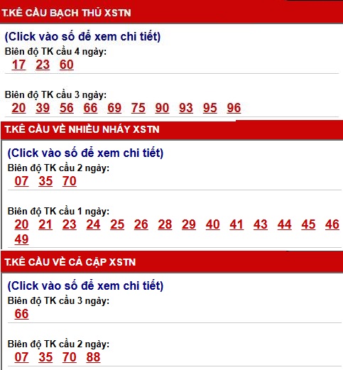 Thống kê cầu XS Tây Ninh ngày 2/4/2026